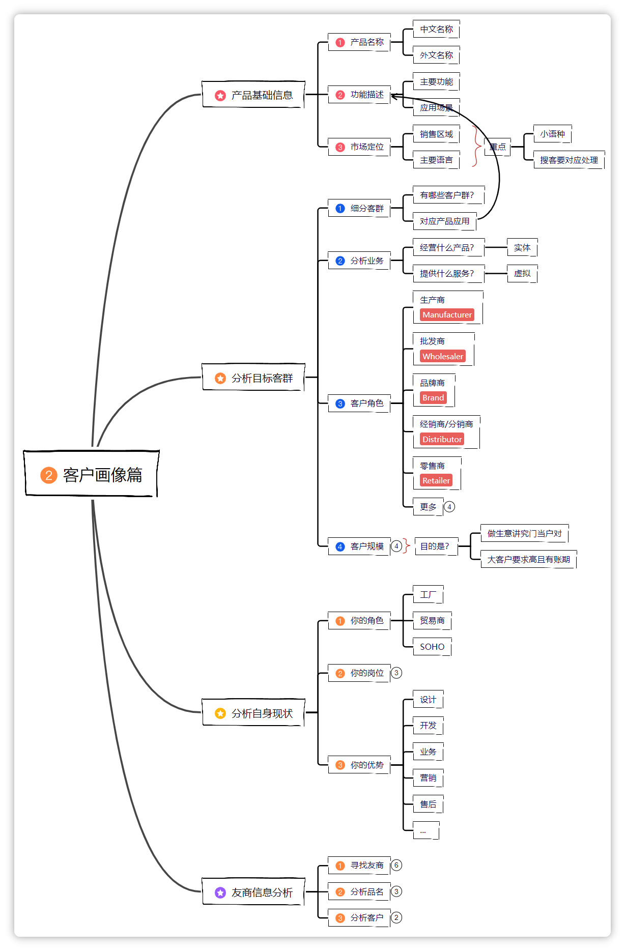 客户画像，帮你更清晰地了解你的潜在客户